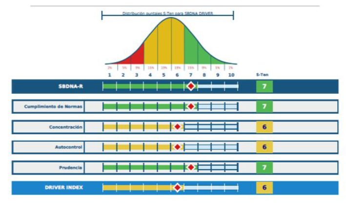 Safe Behavioral DNA Driver – Road Safety Test